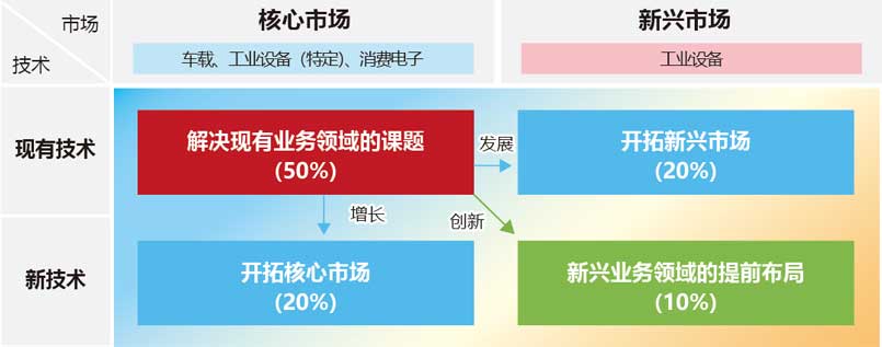 羅姆在研發領域的資源配置