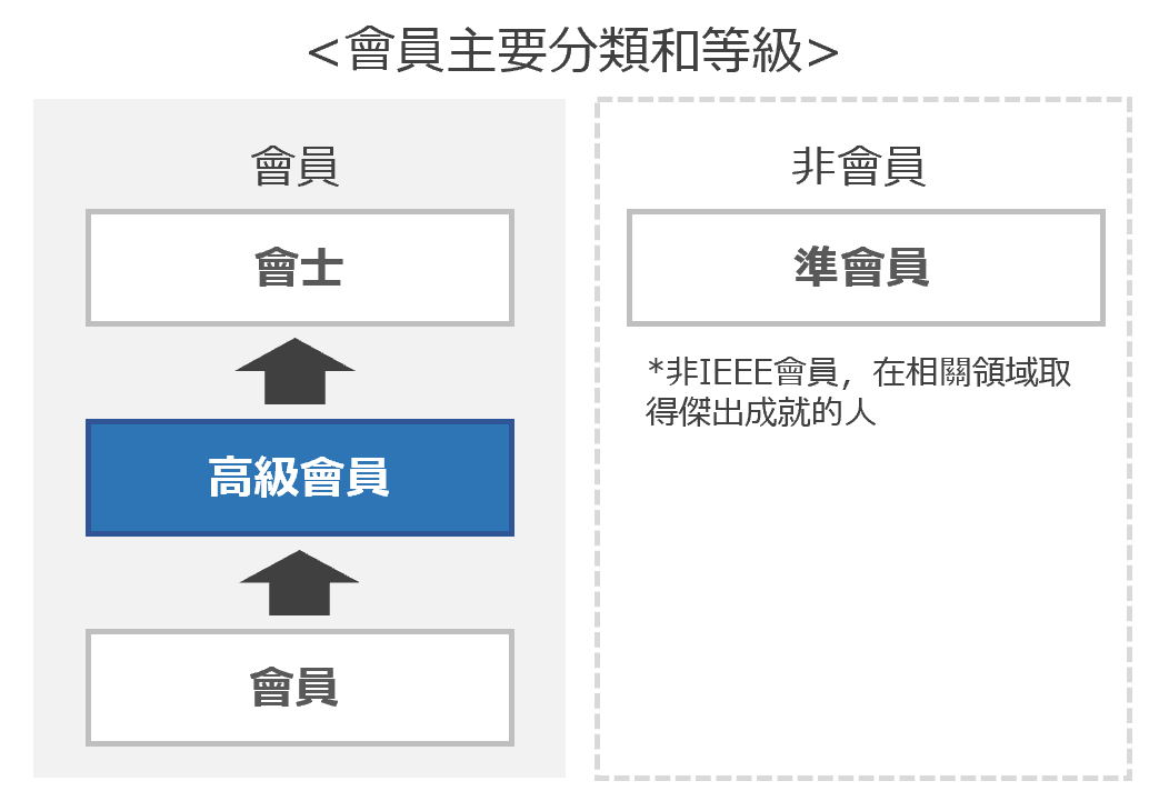 會員主要分類和等級