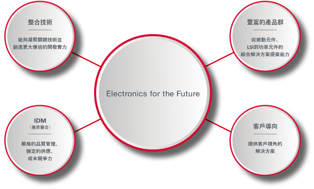 Electronics for the Future