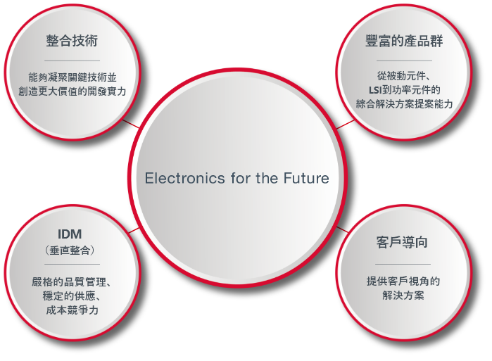 Electronics for the Future