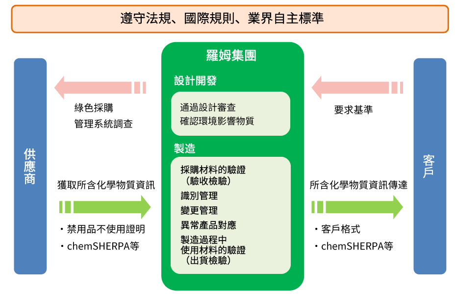 遵守法規、國際規則、業界自主標準