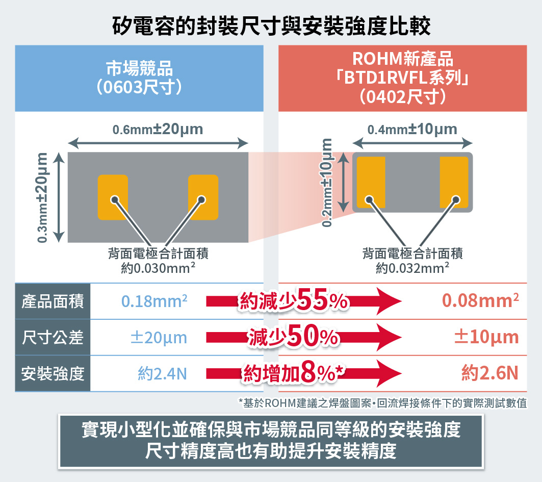 矽電容的封裝尺寸與安裝強度比較