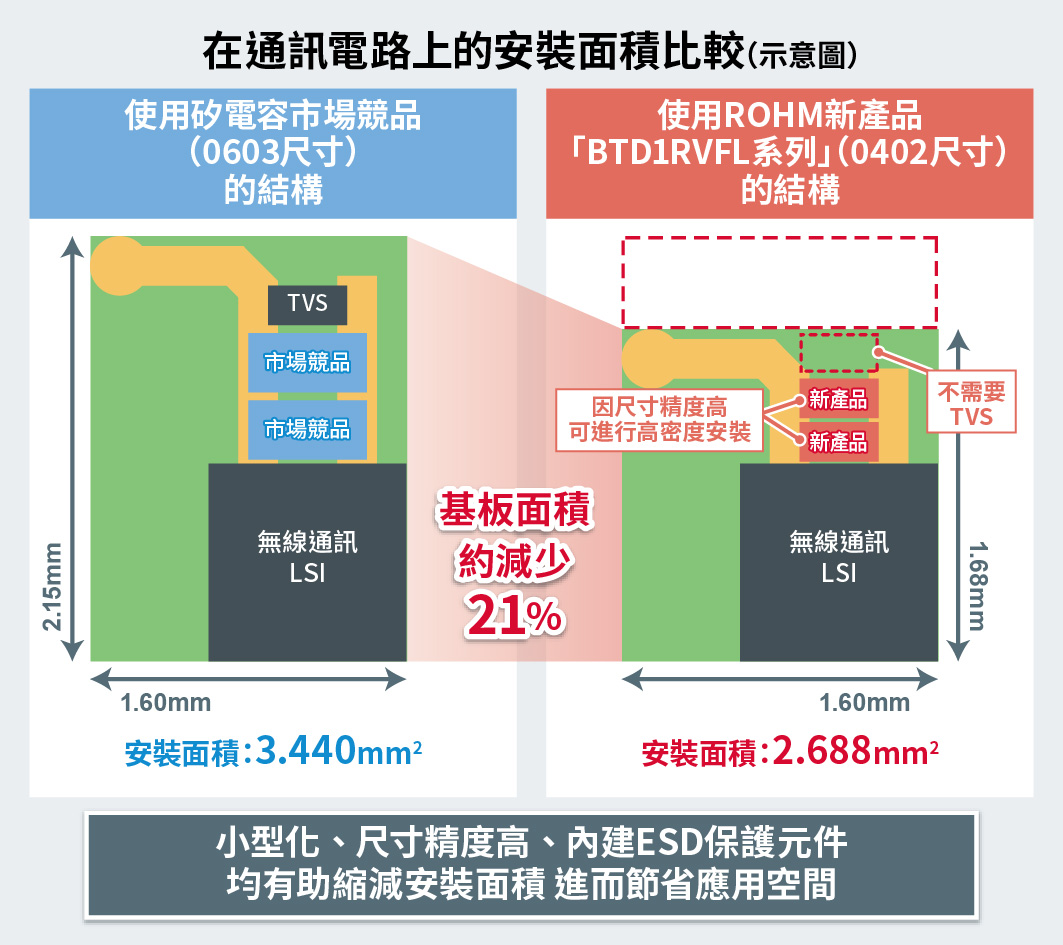 在通訊電路上的安裝面積比較（示意圖）