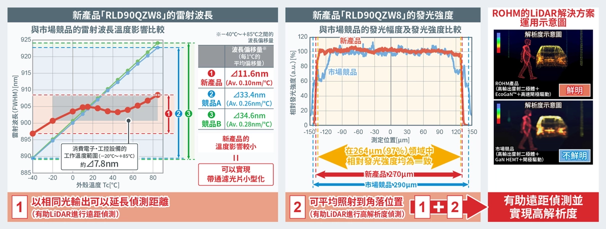 「RLD90QZW8」的雷射波長