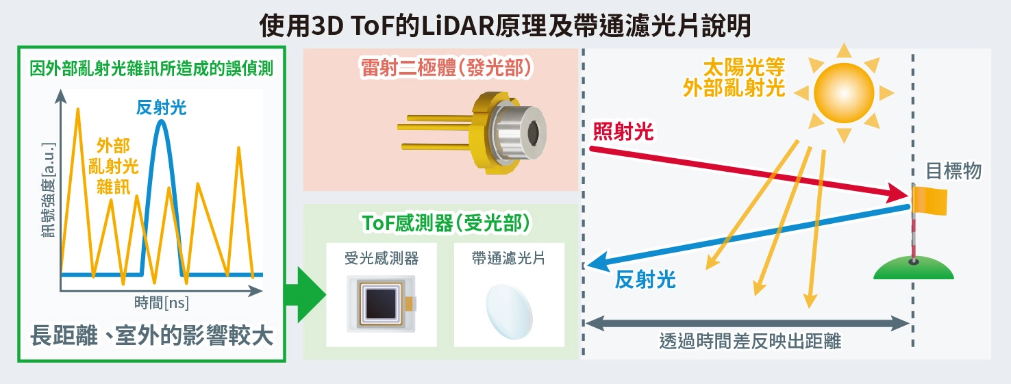 使用3D ToF的LiDAR原理及帶通濾光片說明