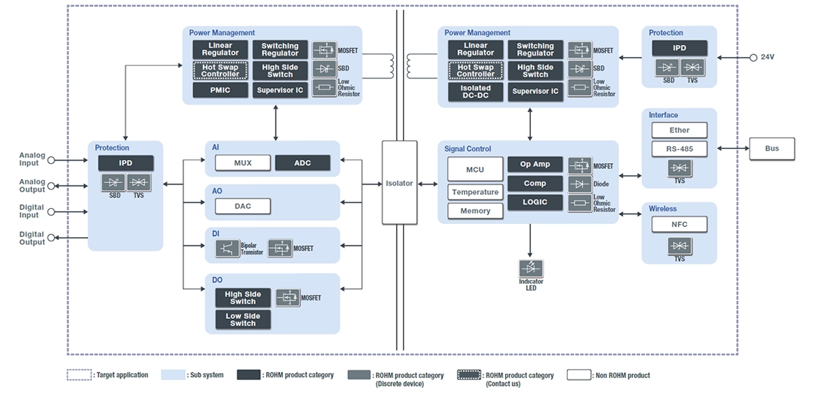 PLC（Programmable Logic Controller）- 輸入輸出單元