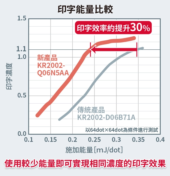印字能量比較