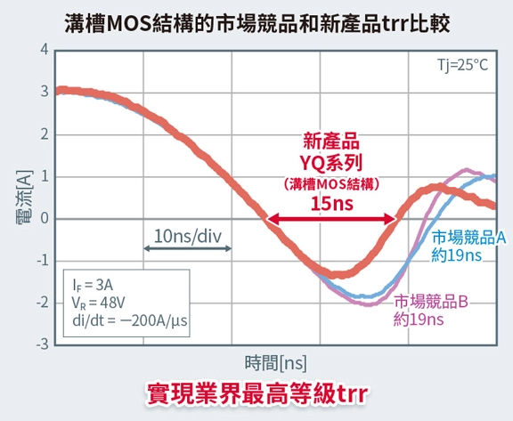 溝槽MOS結構的市場競品和新產品trr比較