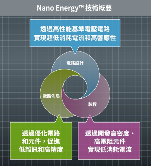 Overview of Nano Energy™ Technology