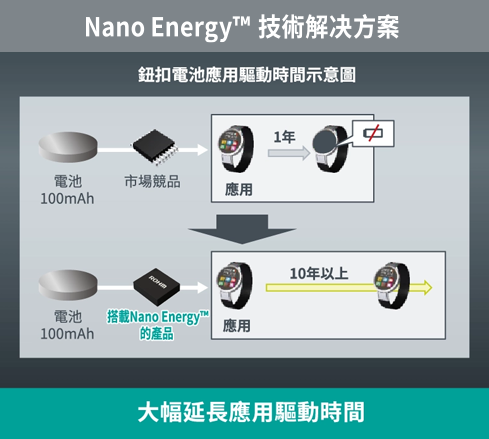 Effects of Nano Energy™