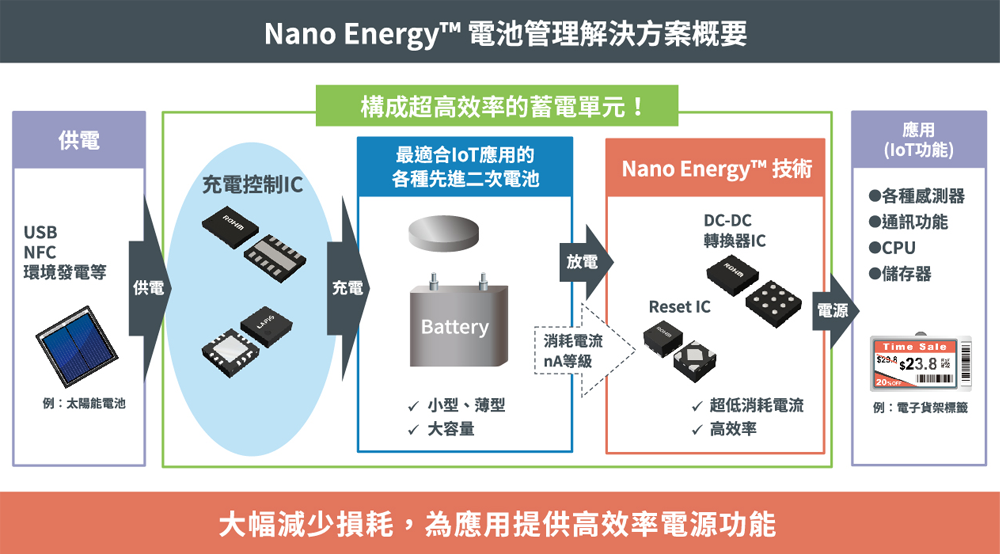 Overview of ROHM’s Nano Energy™ Battery Management Solution