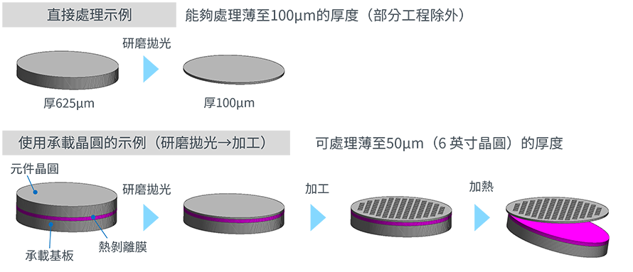 薄晶圓處理技術