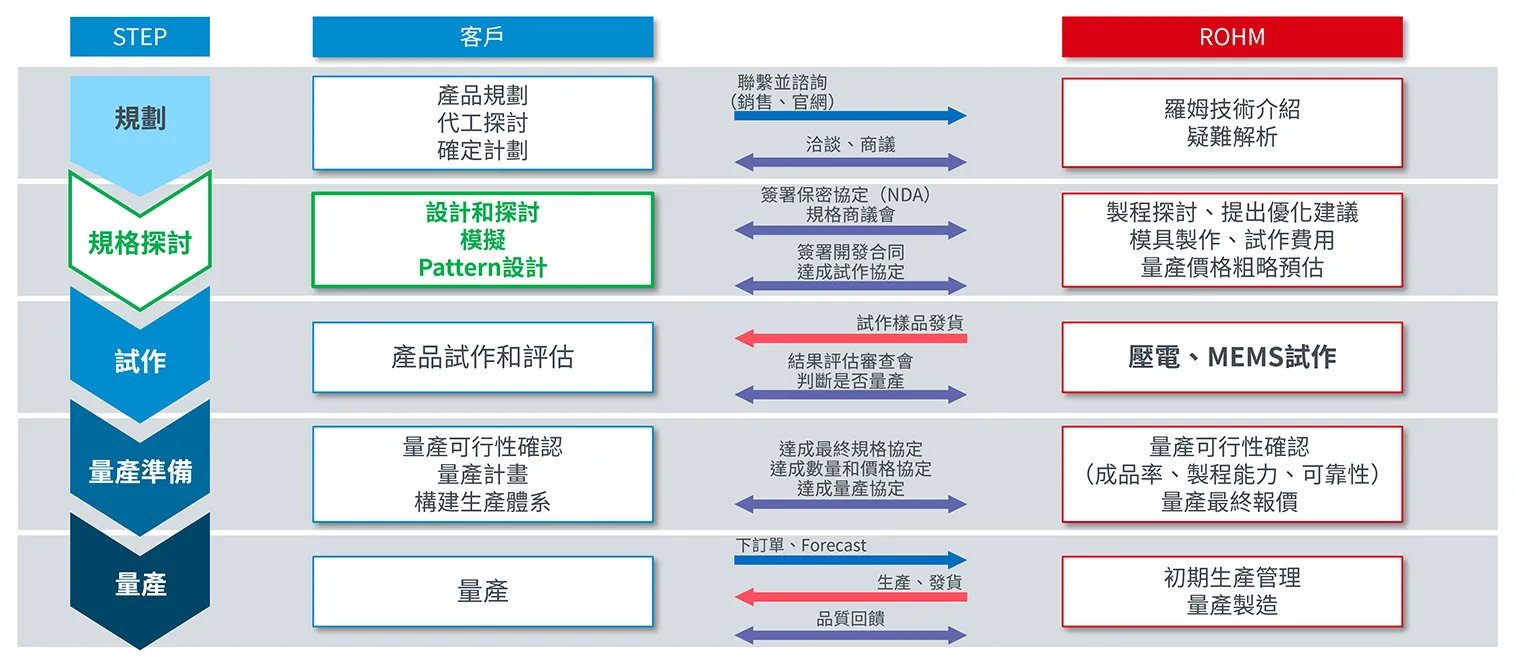 從客戶諮詢到量產的流程