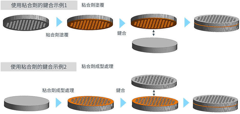 晶圓級鍵合技術