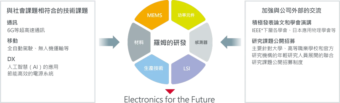 研發體系