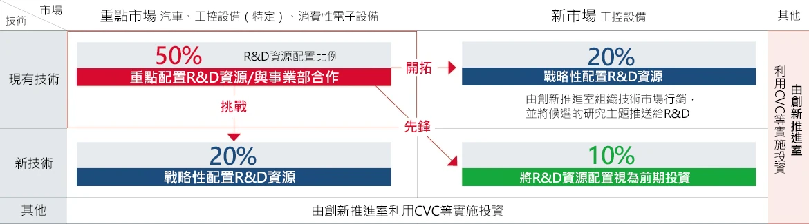羅姆的研發體系和資源配置理念