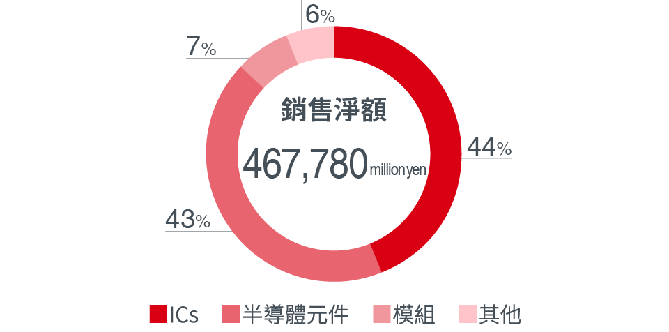 各製品別銷售額 (合併)