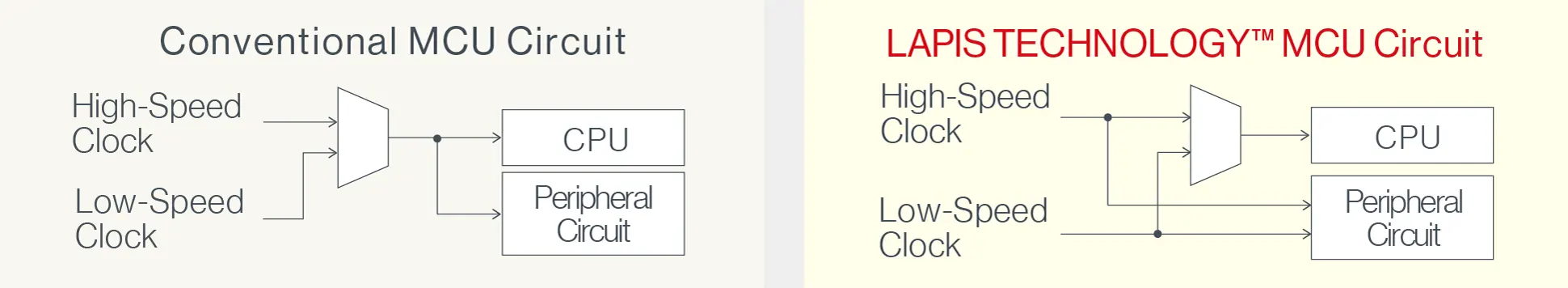 LAPIS Technology's MCU Circuit