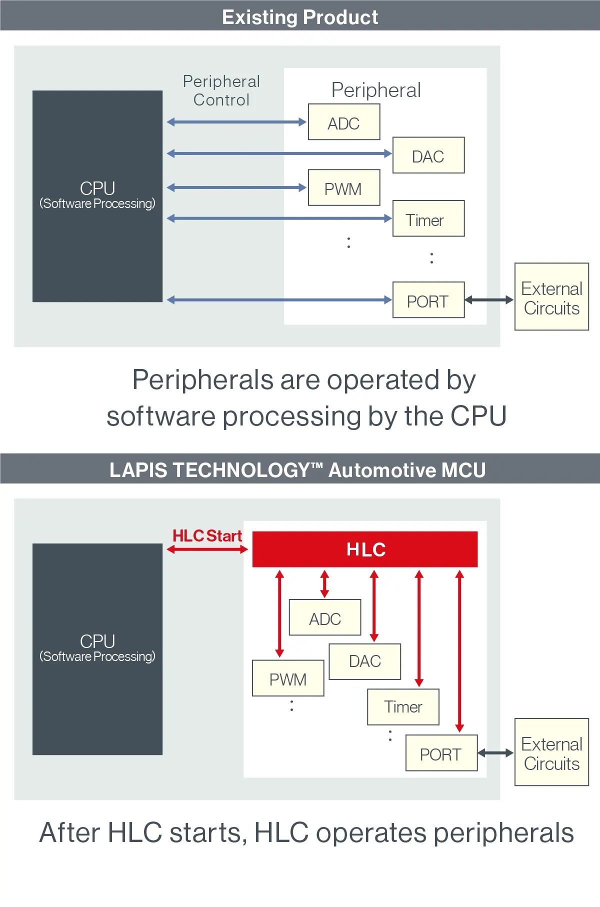 existing product, LAPIS technology automotive MCU
