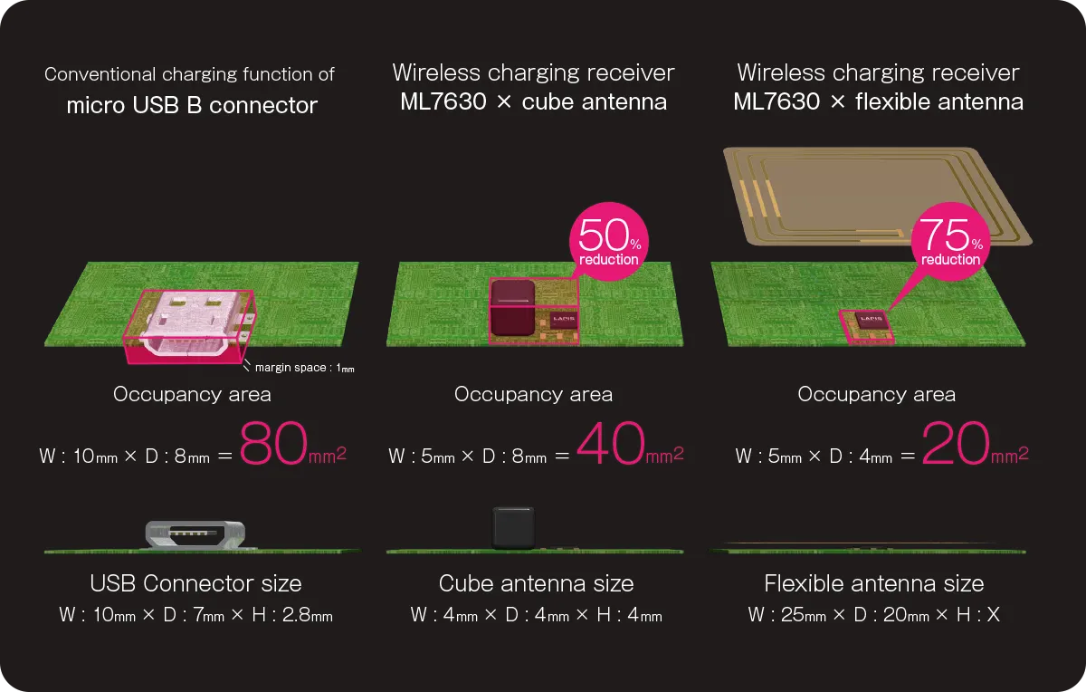 Occupancy area comparison of 13.56 MHz(NFC)ML7630/7631 wireless charging