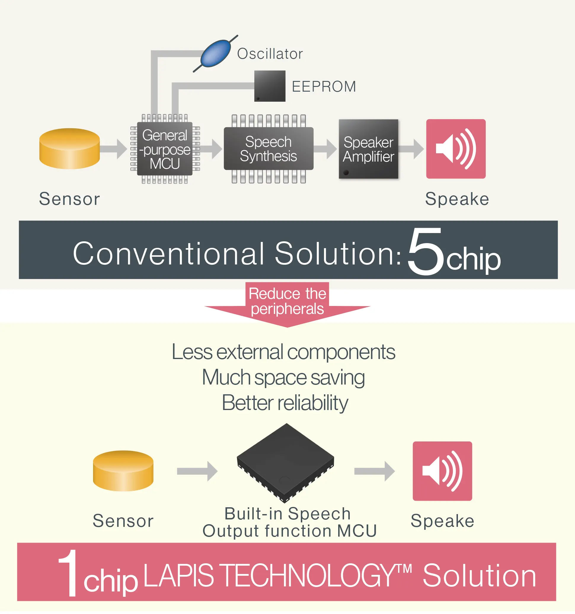 Speech output function on a single chip.Reduce external components, space-saving and improve the reliability