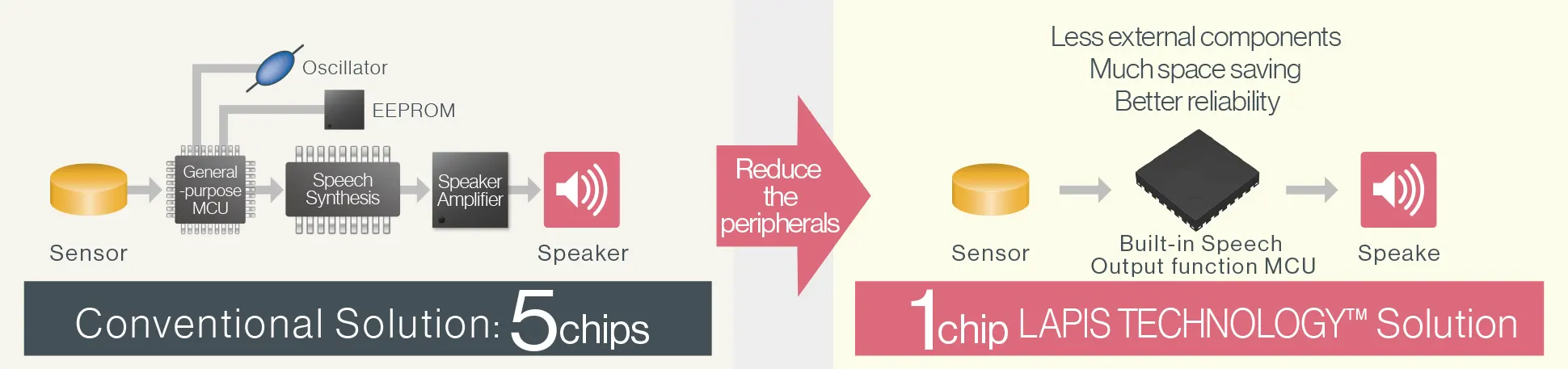 Speech output function on a single chip.Reduce external components, space-saving and improve the reliability