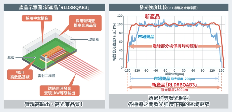 產品示意圖/發光強度比較