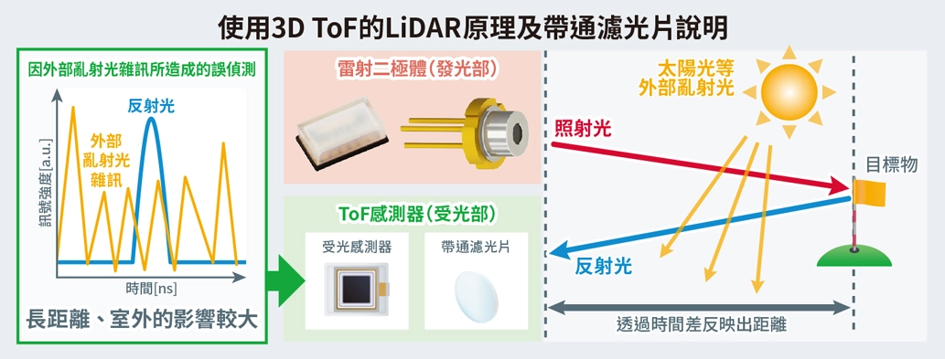 使用3D ToF的LiDAR原理及帶通濾光片說明