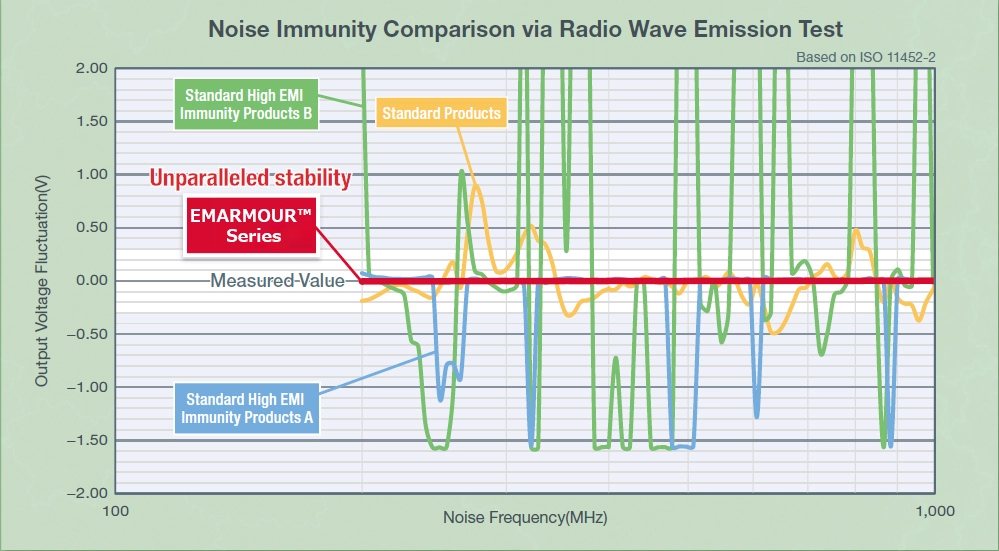 Noise Immunity Comparison via Radio Wave Emission Test