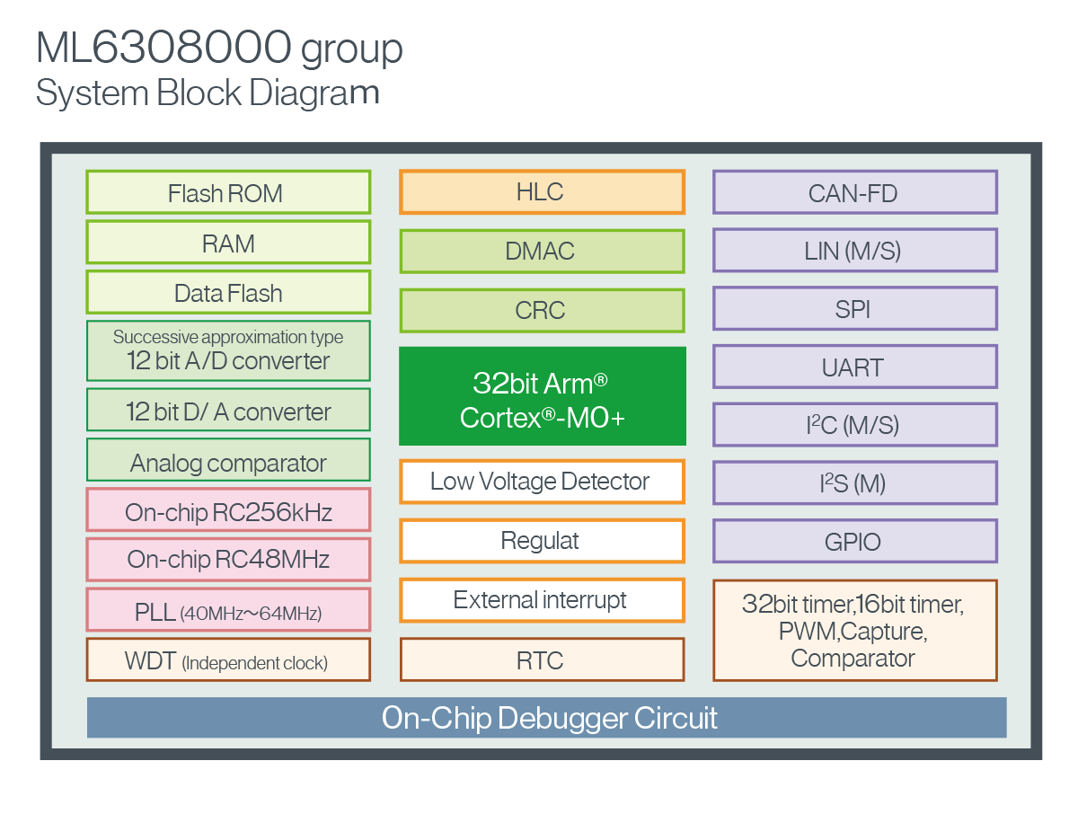 ML63Q8000 group system block diagram