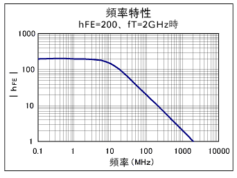 頻率特性