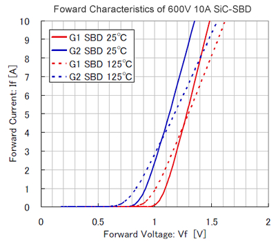Foward Characteristics of 600V 10A SiC-SBDs