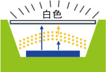 藍光LED+黃色螢光體