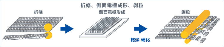 折條、側面電極成形、剝粒