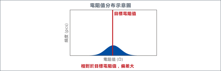相對於目標電阻值，偏差大