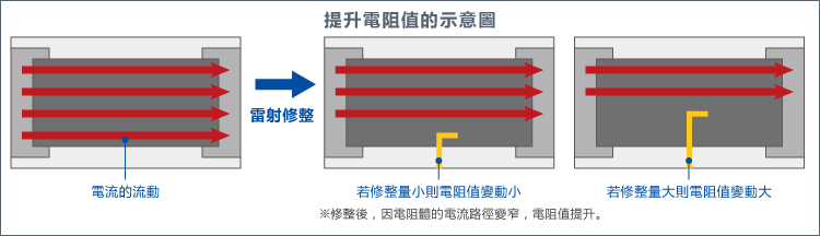 電流的流動