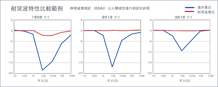 圖形-耐突波特性比較範例 靜電破壞測試（依EIAJ）以人體模型進行測試和評價