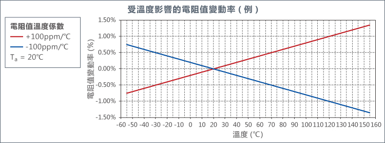 受溫度影響的電阻值變動率(例)