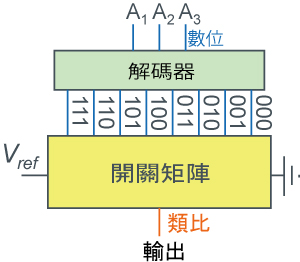 解碼器方式 - 圖1