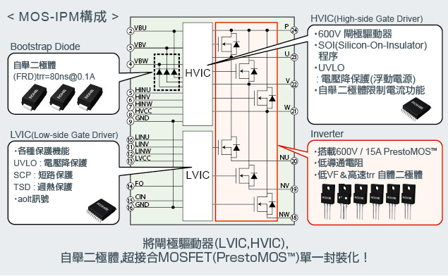 模組化輕鬆構築變頻系統!