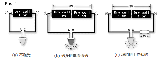 (a)不發光/(b)過多的電流通過/(c)理想的な動作状態