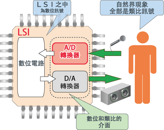 A/D轉換器 示意圖