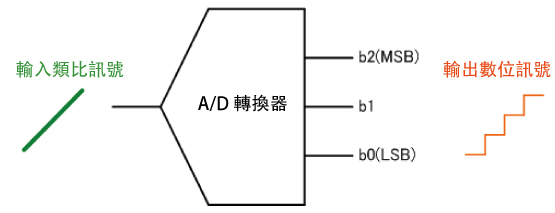 A/D轉換器基本運作模式 示意圖1