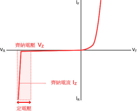 圖表 - 即使電流變動，齊納二極體仍可保持電壓穩定不波動