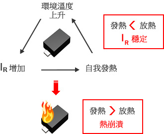 圖 - 發熱＞放熱→IR穩定／發熱＜放熱→熱崩潰