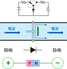 圖 - 開關ON時電流