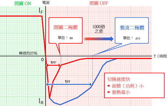 圖表 - 切換速度快→面積（功耗）小→發熱量小