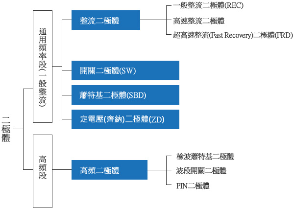 圖 - 依使用頻率分類