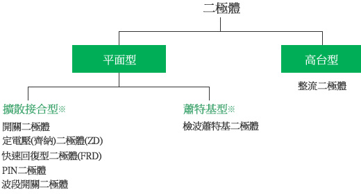 圖 - 依構造分類