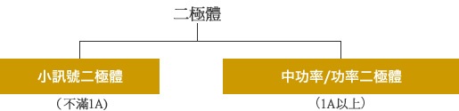 圖 - 依順電流的大小分類